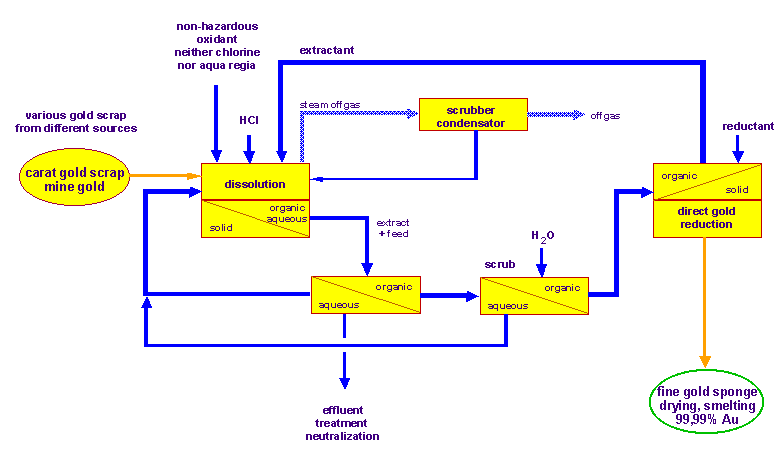 gold refining by solvent extraction